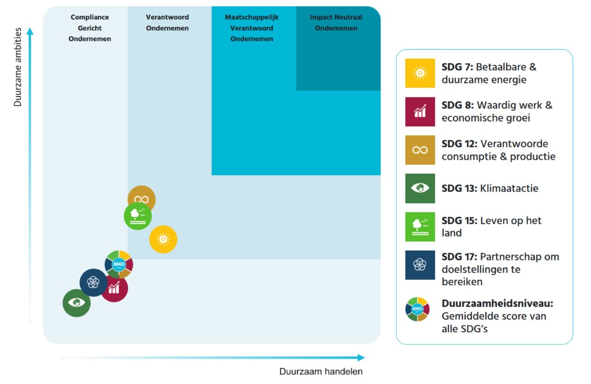 Duurzaamheidsscan SDG